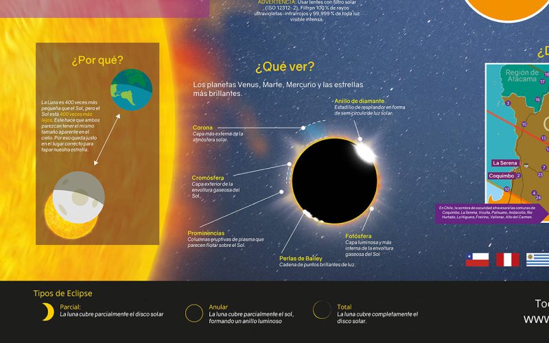 Infografía sobre el eclipse ocurrido en Chile en 2019.